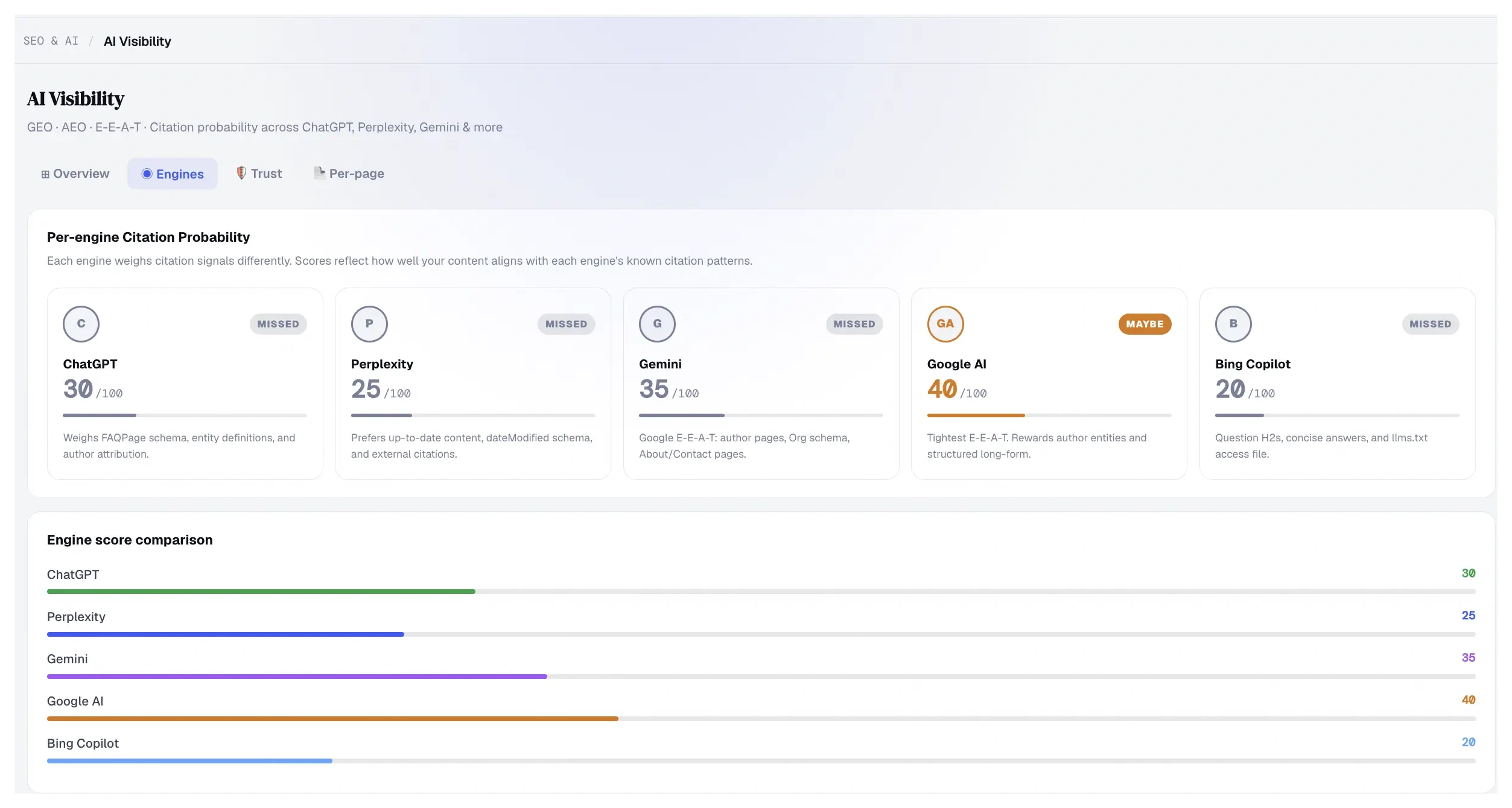 AI Visibility overview — Citation score, GEO, AEO, E-E-A-T score cards with radar chart