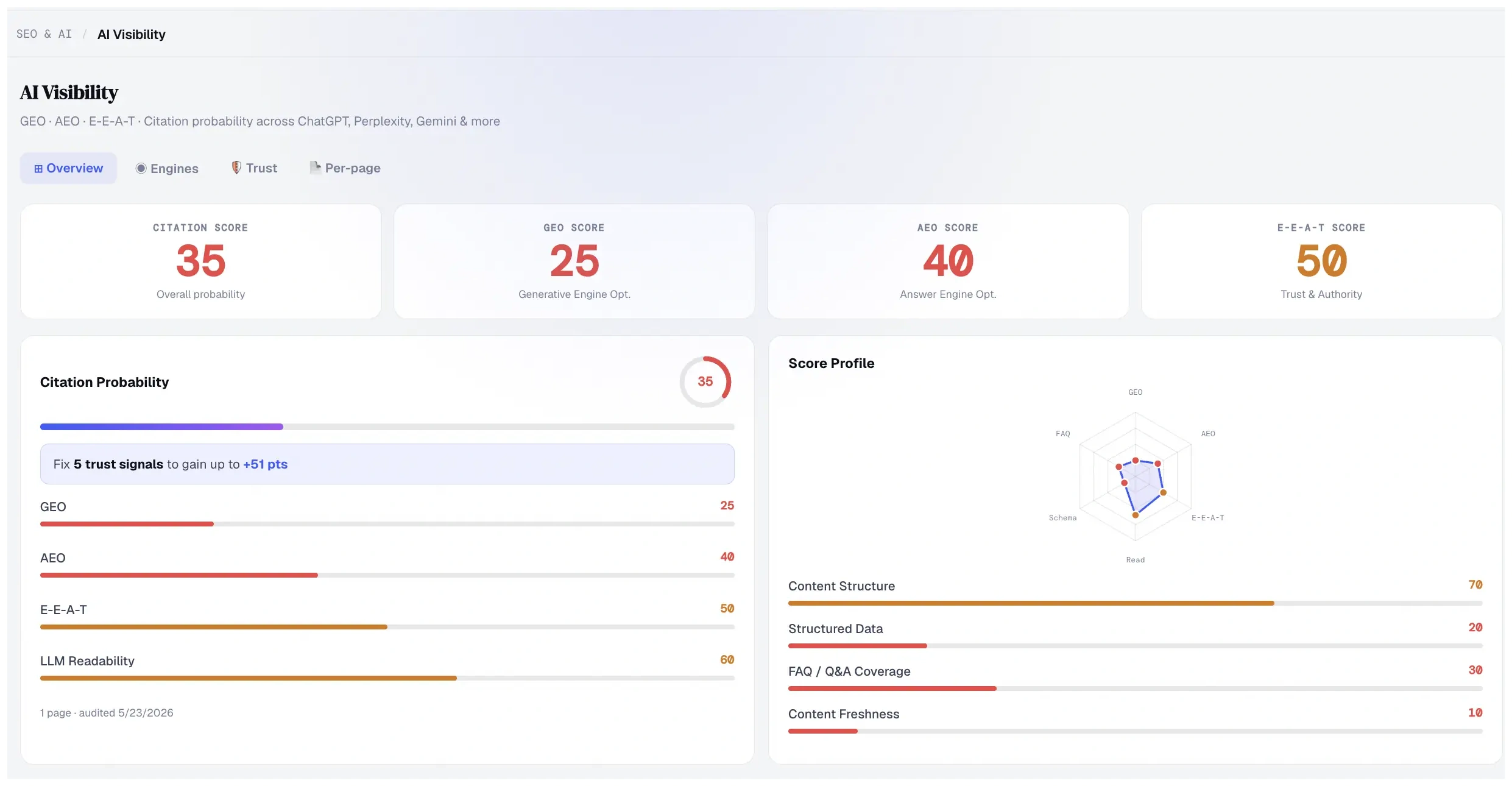 SEOVentra dashboard — indexing queue, audit scores, and AI visibility overview